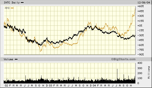 Intel - ein kurzfristiger Trade? 3104