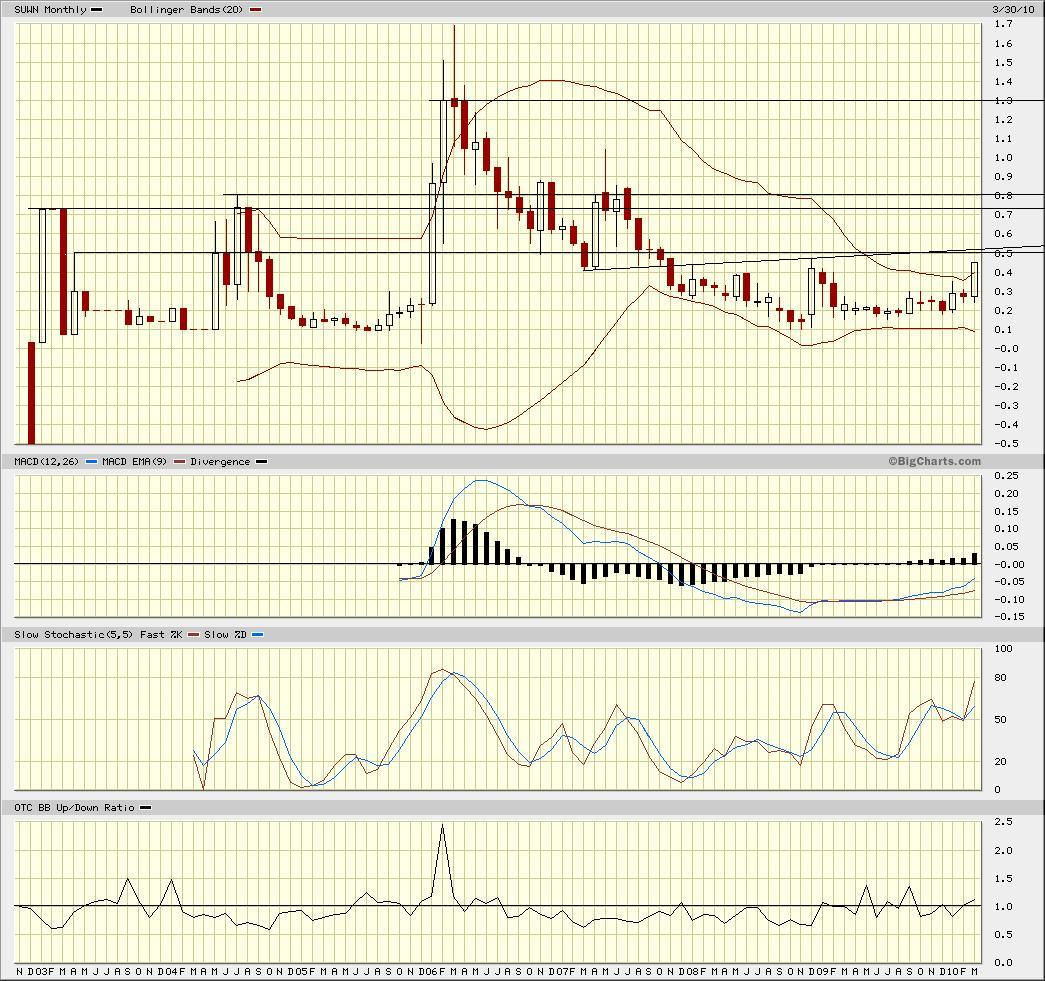 Sunwin´´wo hin ? 310503