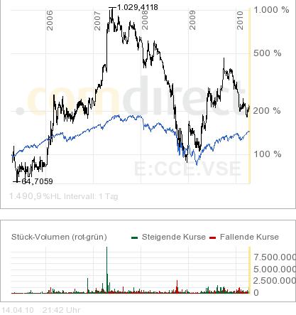 COMMERCE RESOURCES (€ 0,208) 313332