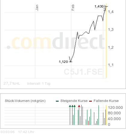 weiß jemand was genaueres über Vitavea AG zB. 31963