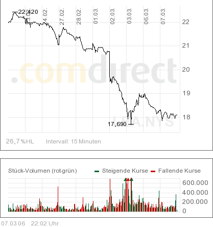 Lear heute wiedermal verprügelt - 19,33 USD -6,93% 32205