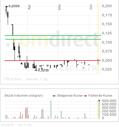 TRI-HUB Internatioinal Inc.- 1000% lauern! 325489