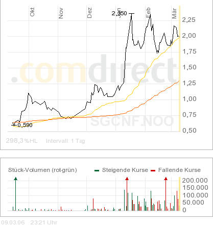 Sub-Sahara die Gelegenheit 32684