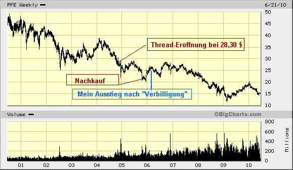Pfizer - zu Unrecht im Keller 328122