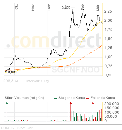 Sub-Sahara die Gelegenheit 33077