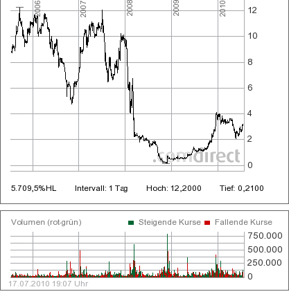 unter 555% geht mir hier keiner raus! 332699