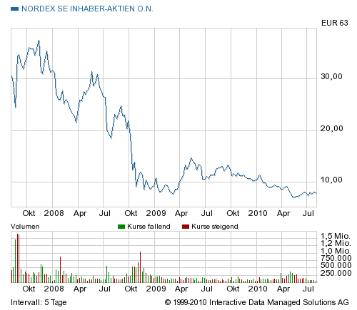 ** News zu Nordex ** (SPAM-FREE) 335838