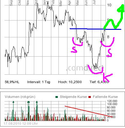 Der NEUE KURSVERVIELFACHER: Spannender Biotechwert 338354