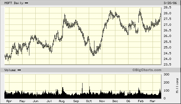 Intel - ein kurzfristiger Trade? 33854
