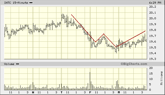 Intel - ein kurzfristiger Trade? 33859