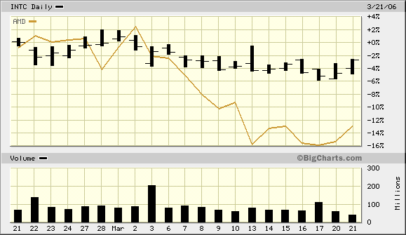 Intel - ein kurzfristiger Trade? 33940