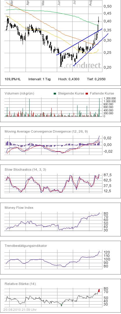 COMMERCE RESOURCES (€ 0,208) 339754