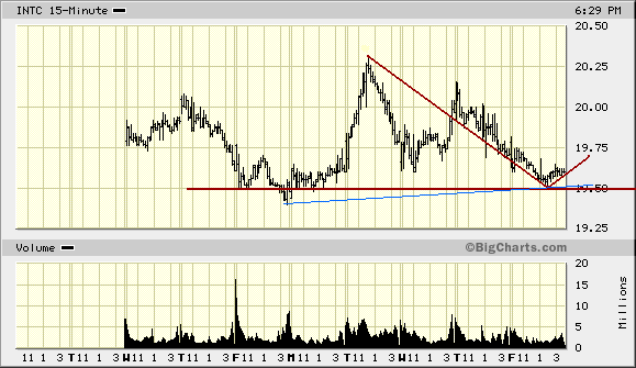 Intel - ein kurzfristiger Trade? 34452