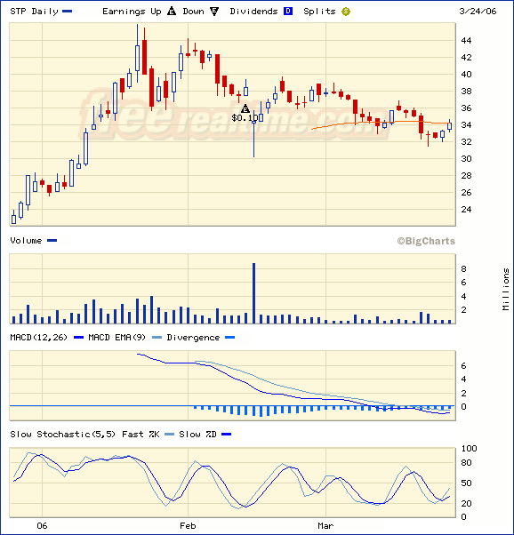 neue Sonnenernegie IPO aus China in NY 34476