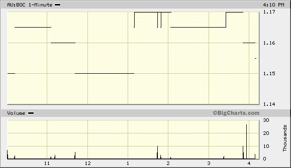 Trading Bougainville Copper (ADRs) 867948 346553