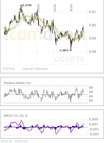 Conergy, wie Phönix aus der Asche ? 348445