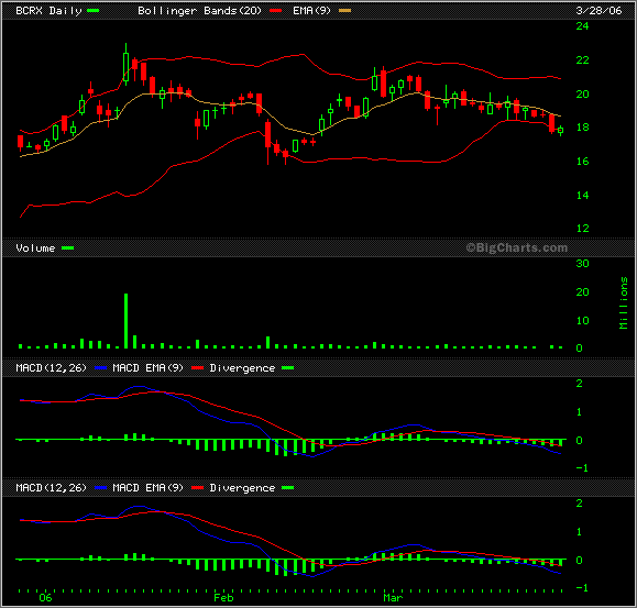Biocryst Pharmaceuticals: gibt es Meinungen dazu? 34958
