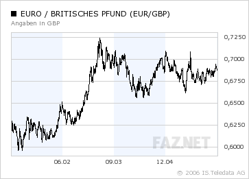 Der Euro ist gegenüber USD und CHF zu teuer 35033