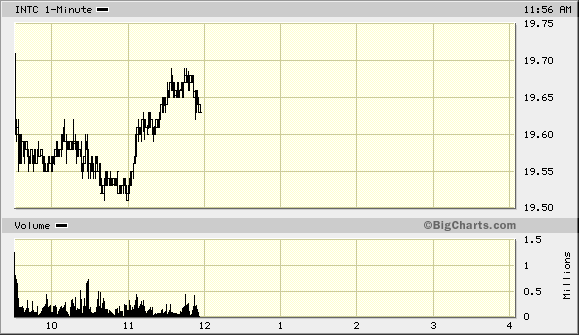 Intel - ein kurzfristiger Trade? 35144