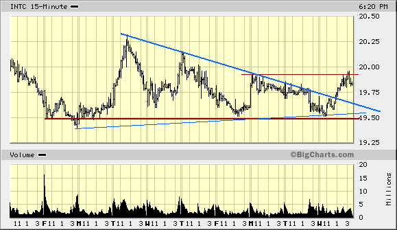 Intel - ein kurzfristiger Trade? 35259