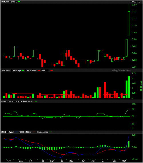 Uramet - unentdeckter australischer Goldexplorer 353244