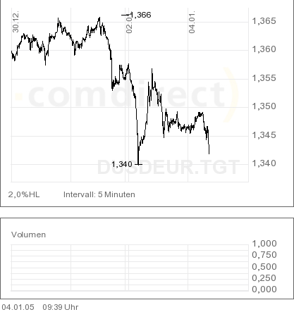 Der Euro ist gegenüber USD und CHF zu teuer 3539