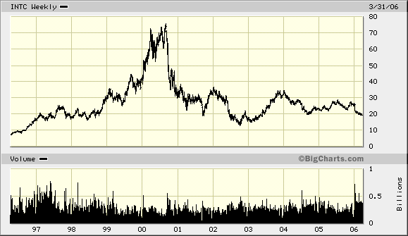 Intel - ein kurzfristiger Trade? 35616