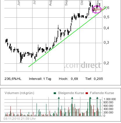 COMMERCE RESOURCES (€ 0,208) 357179