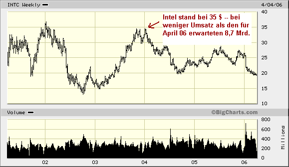 Intel - ein kurzfristiger Trade? 36183
