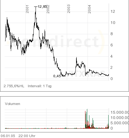 V.I. Technologies In. 1,26USD/69% an der Nasdaq! 3624