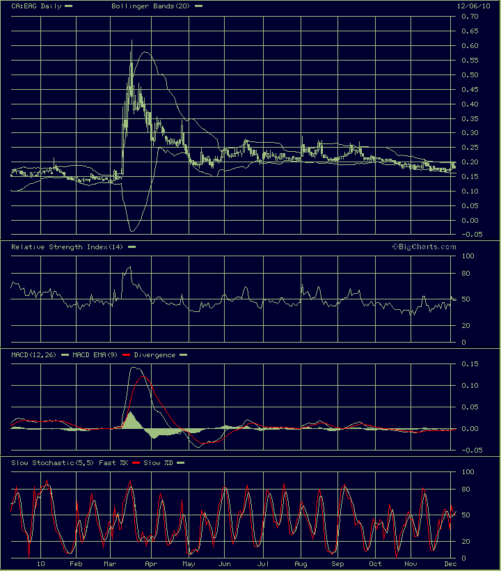 Neubewertung bei EAGLE HILL in Sicht 363775