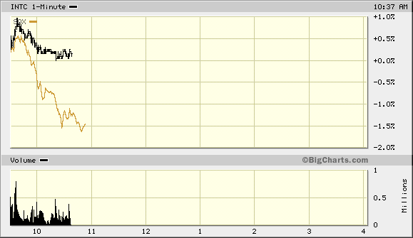Intel - ein kurzfristiger Trade? 36588