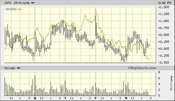 Intel - ein kurzfristiger Trade? 36935