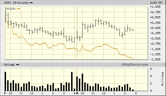 Intel - ein kurzfristiger Trade? 36938
