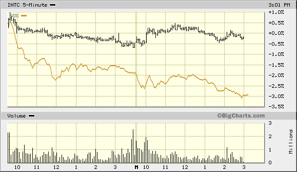 Intel - ein kurzfristiger Trade? 36939