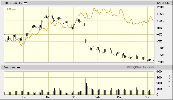 Intel - ein kurzfristiger Trade? 36941