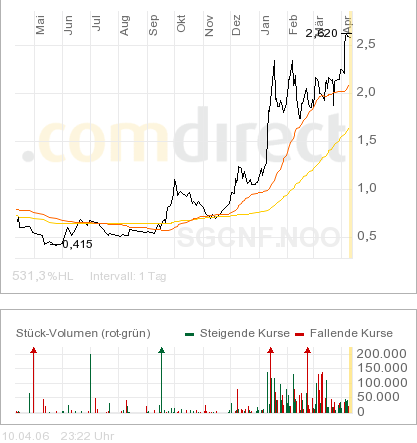 Sub-Sahara die Gelegenheit 36987