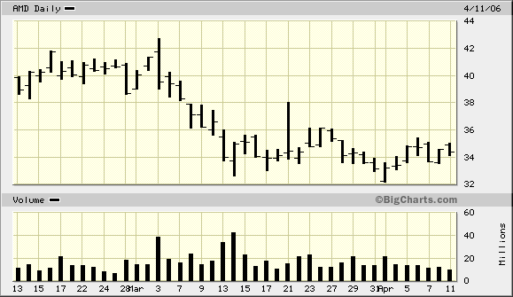 Intel - ein kurzfristiger Trade? 37113
