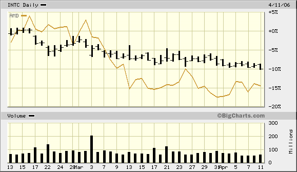 Intel - ein kurzfristiger Trade? 37117