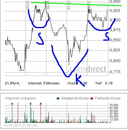 COMMERCE RESOURCES (€ 0,208) 372169