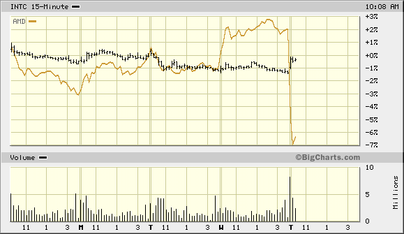 Intel - ein kurzfristiger Trade? 37330