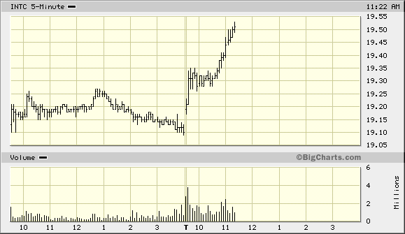 Intel - ein kurzfristiger Trade? 37343