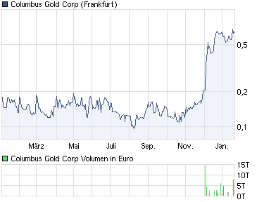 Columbus Gold Corporation 374657