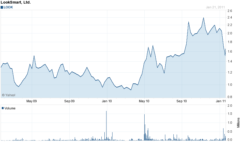 Looksmart Ltd. (WKN:A0HG4K) looks smart ! 375031