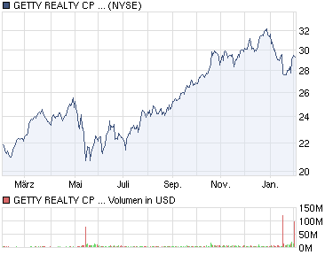 GETTY RLTY CORP geht wieder ab ! 378017