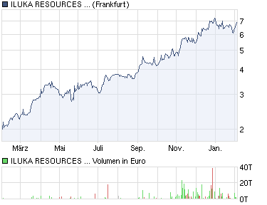 Iluka Resources LTD WKN:859133----Wende?? 378408