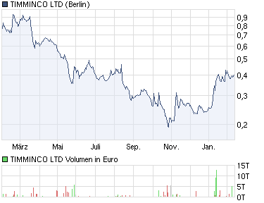 TIMMINCO 2011 bereits verdoppelt 380344