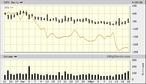 Intel - ein kurzfristiger Trade? 38059