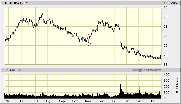 Intel - ein kurzfristiger Trade? 38075