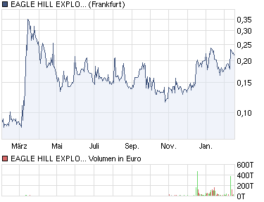 Neubewertung bei EAGLE HILL in Sicht 381506